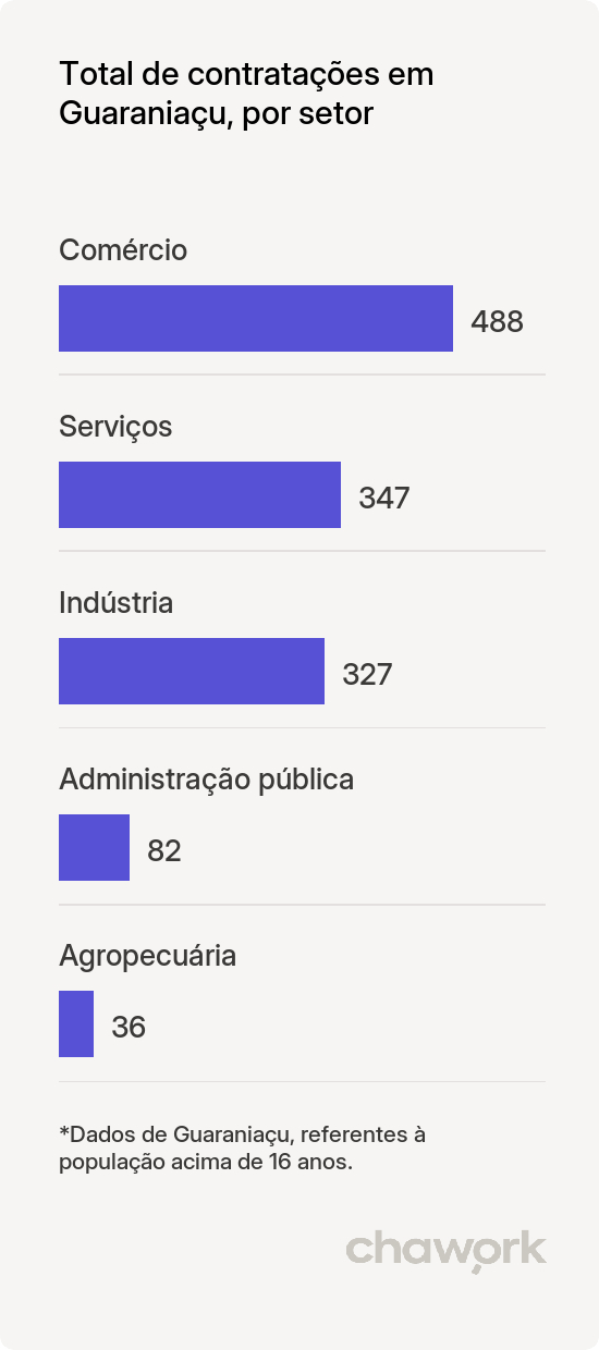Total de contratações por setor em Guaraniaçu, PR