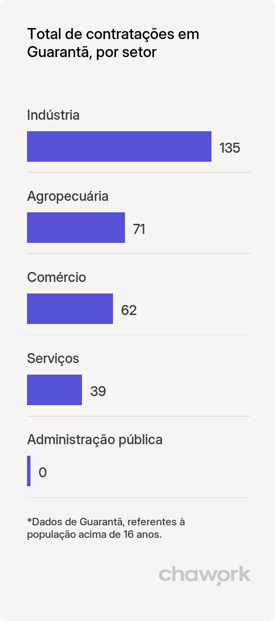Total de contratações por setor em Guarantã, SP