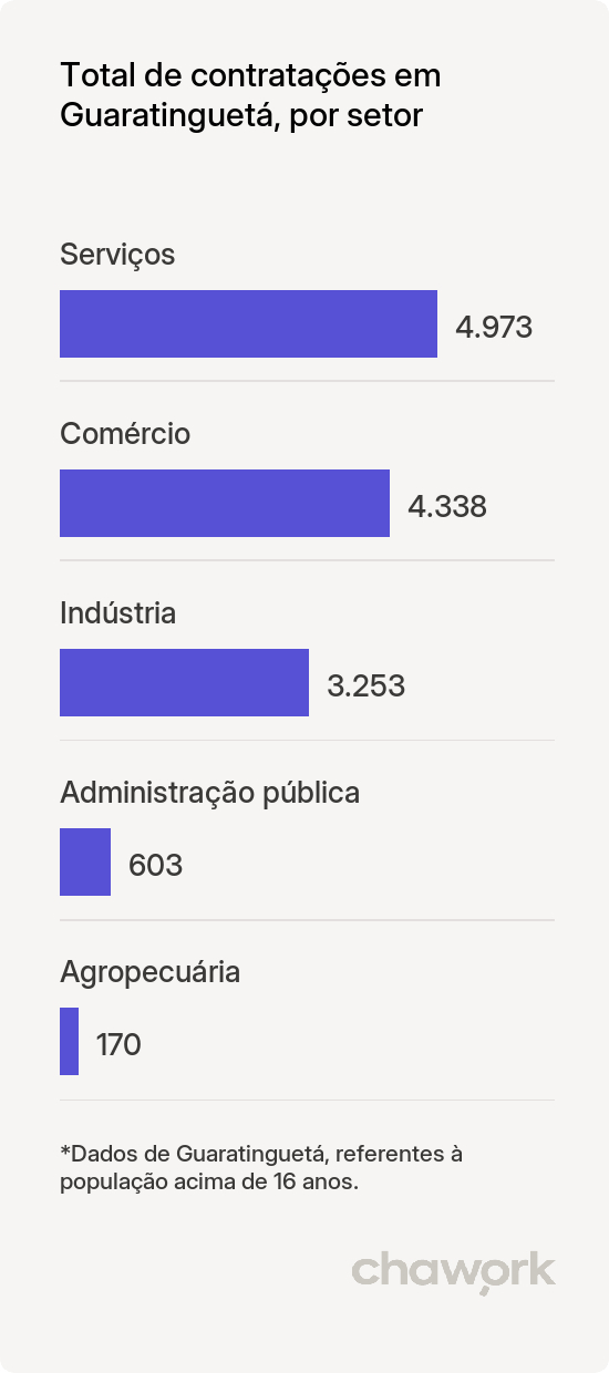 Total de contratações por setor em Guaratinguetá, SP