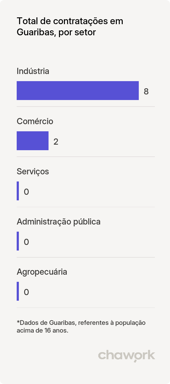 Total de contratações por setor em Guaribas, PI