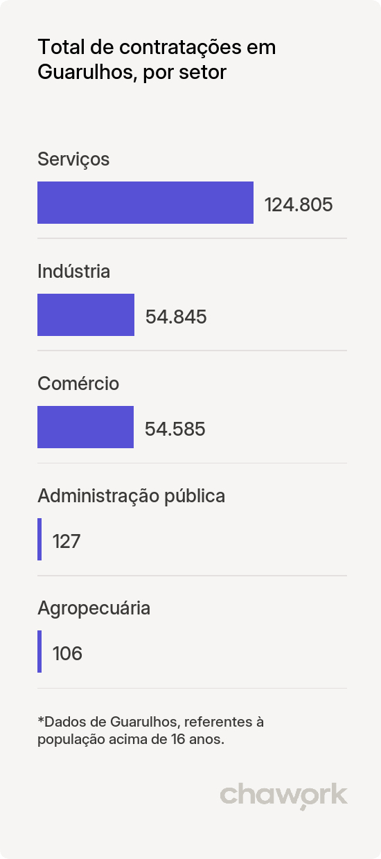 Total de contratações por setor em Guarulhos, SP