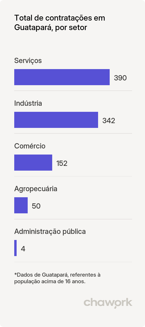 Total de contratações por setor em Guatapará, SP