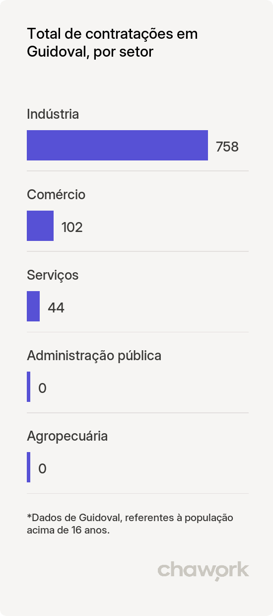 Total de contratações por setor em Guidoval, MG
