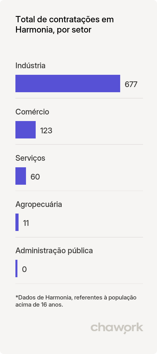 Total de contratações por setor em Harmonia, RS