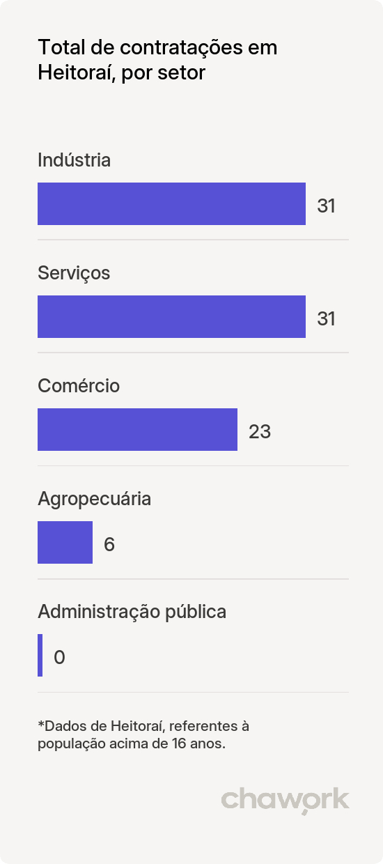 Total de contratações por setor em Heitoraí, GO