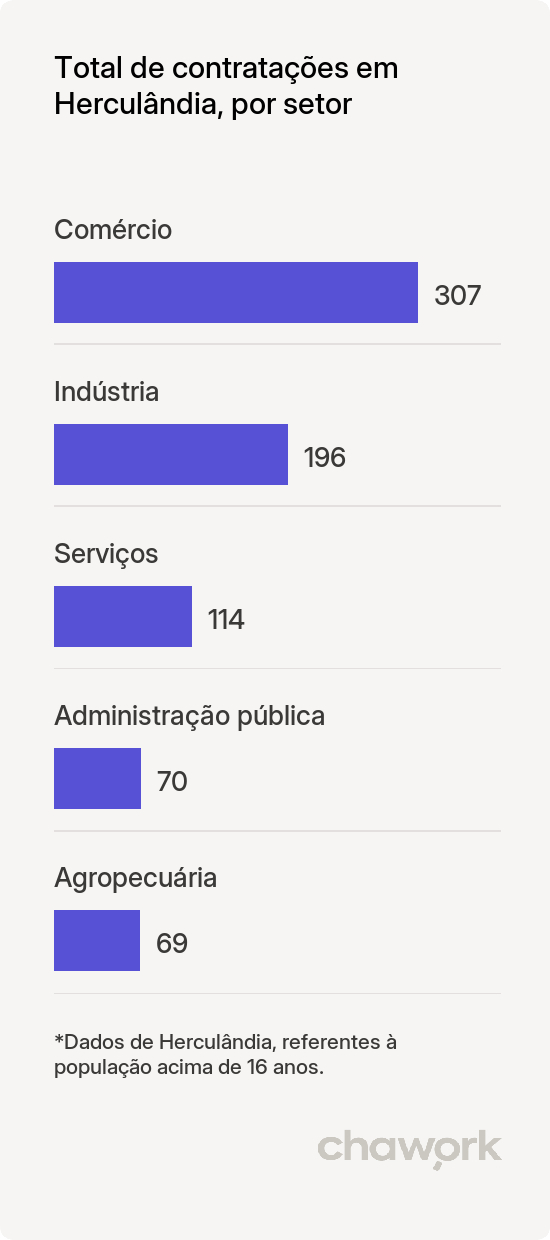 Total de contratações por setor em Herculândia, SP