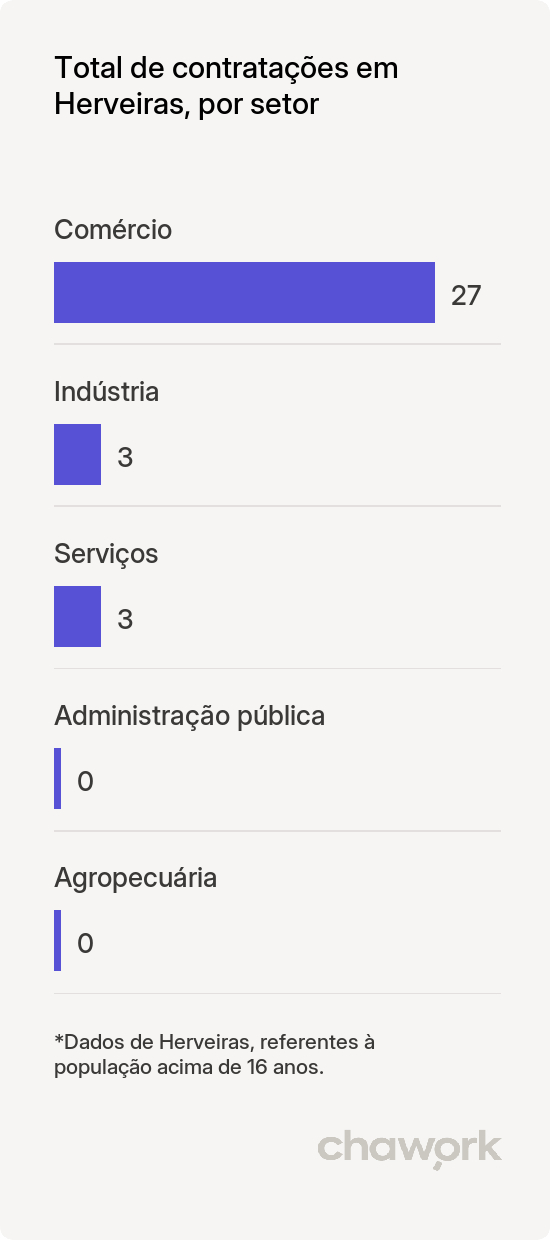 Total de contratações por setor em Herveiras, RS