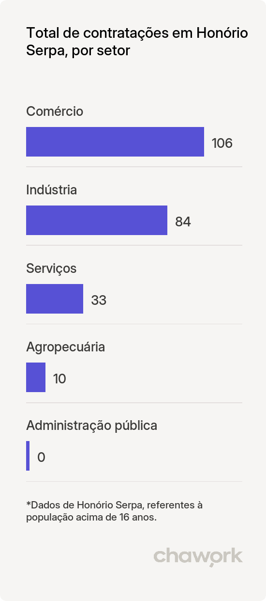 Total de contratações por setor em Honório Serpa, PR