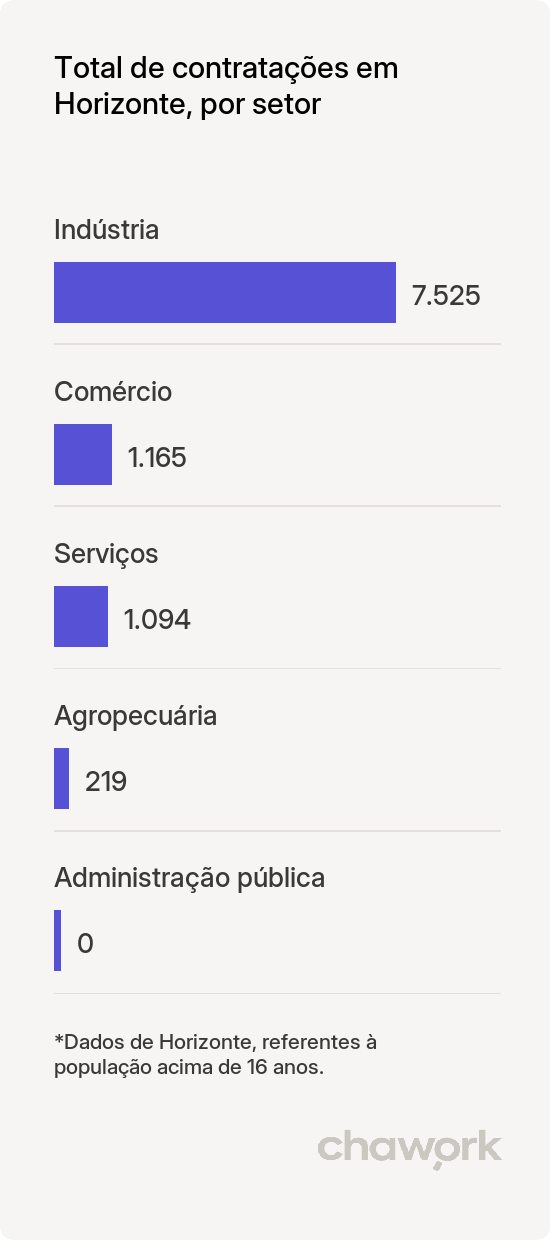 Total de contratações por setor em Horizonte, CE