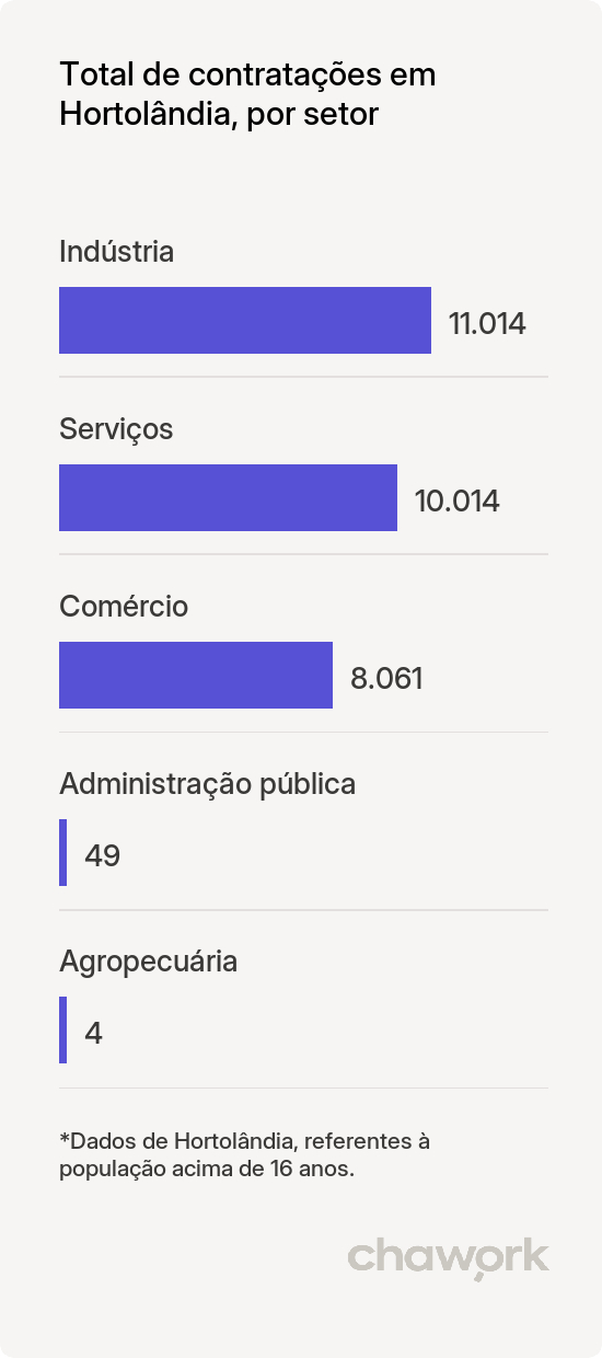 Total de contratações por setor em Hortolândia, SP