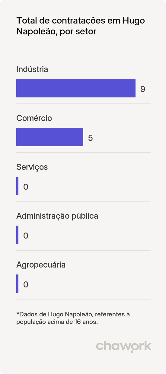 Total de contratações por setor em Hugo Napoleão, PI