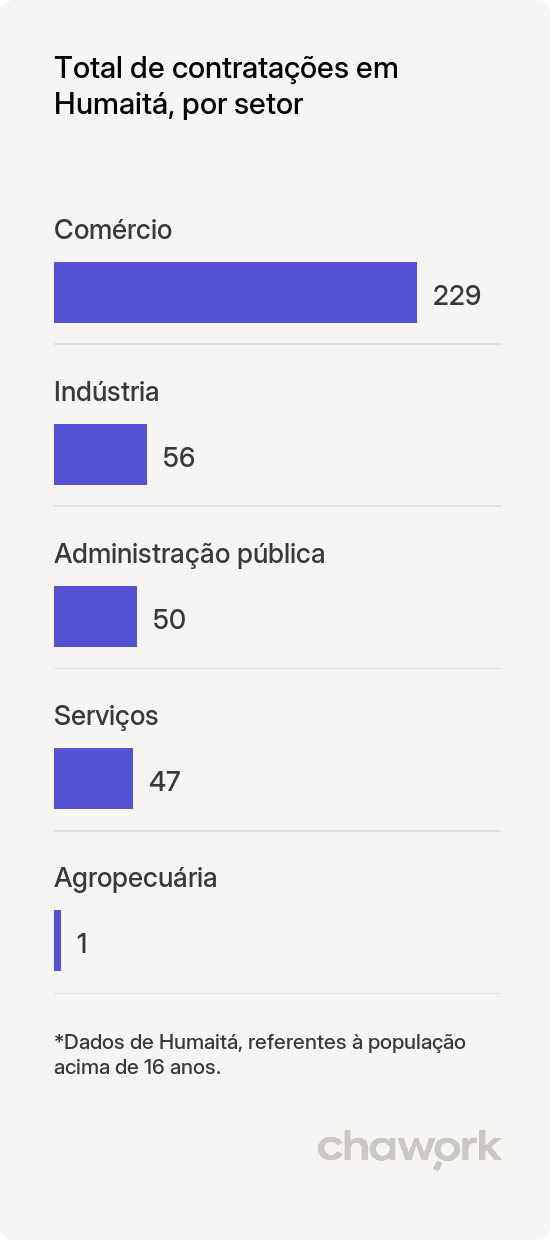 Total de contratações por setor em Humaitá, RS
