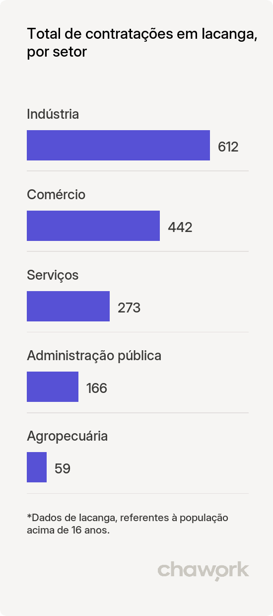 Total de contratações por setor em Iacanga, SP