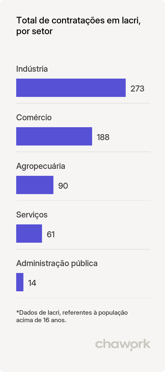 Total de contratações por setor em Iacri, SP
