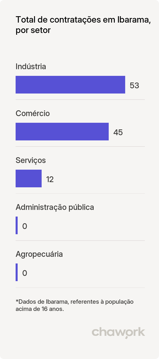 Total de contratações por setor em Ibarama, RS