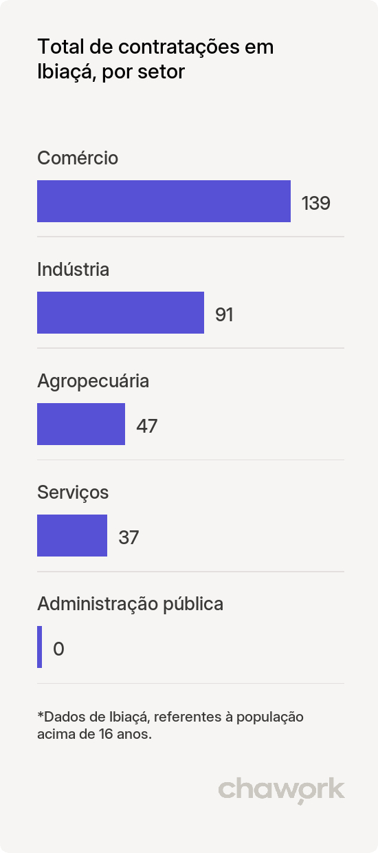 Total de contratações por setor em Ibiaçá, RS
