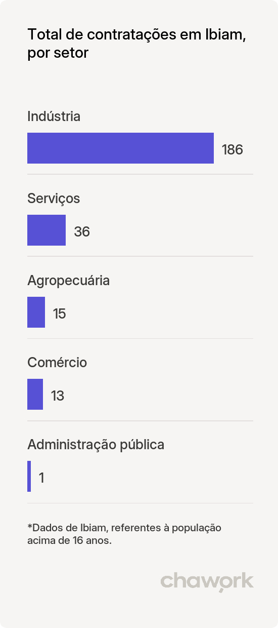 Total de contratações por setor em Ibiam, SC