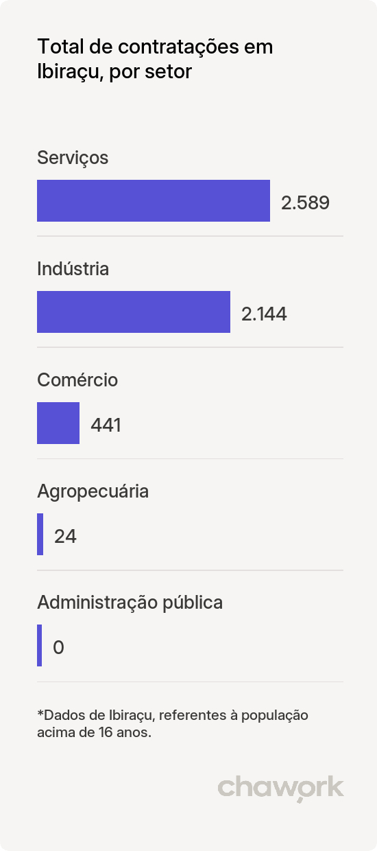 Total de contratações por setor em Ibiraçu, ES