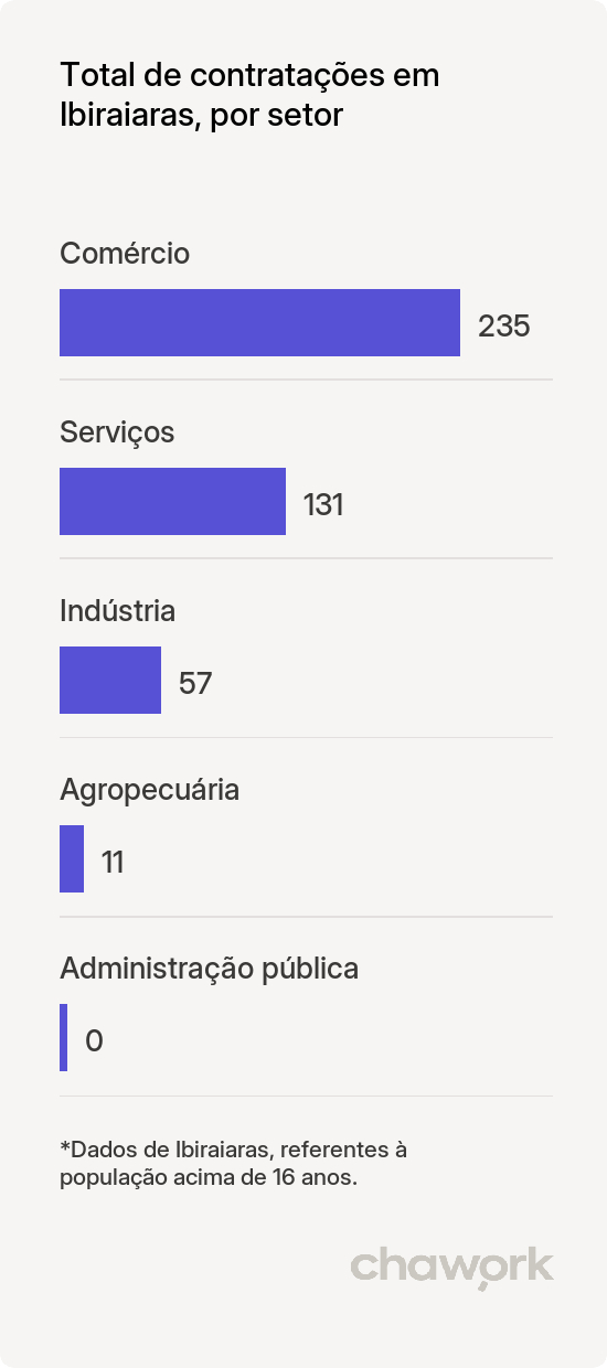 Total de contratações por setor em Ibiraiaras, RS
