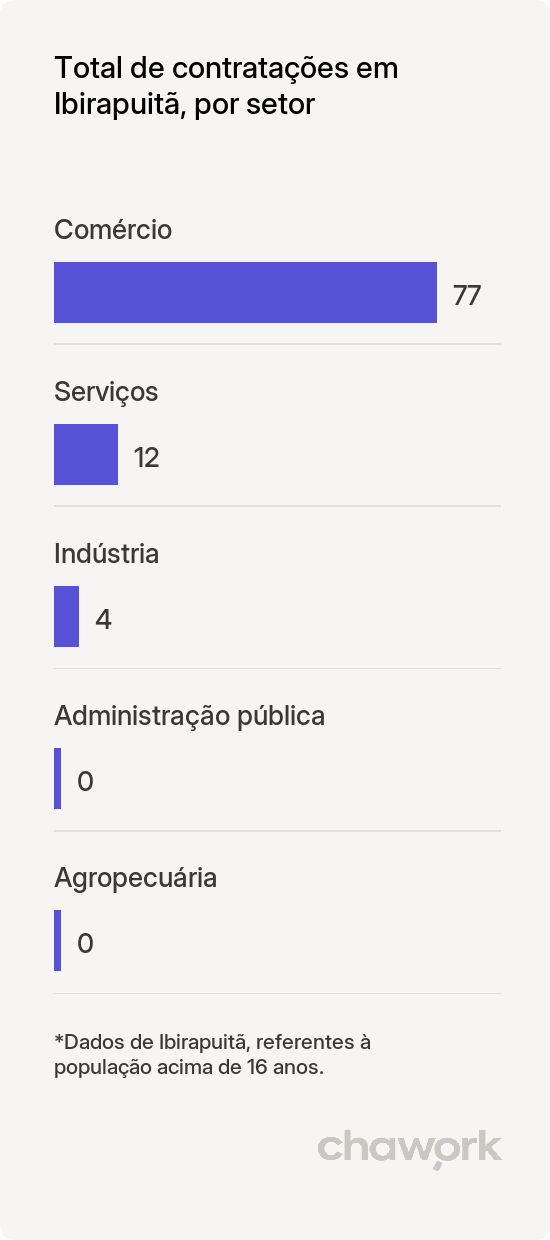 Total de contratações por setor em Ibirapuitã, RS