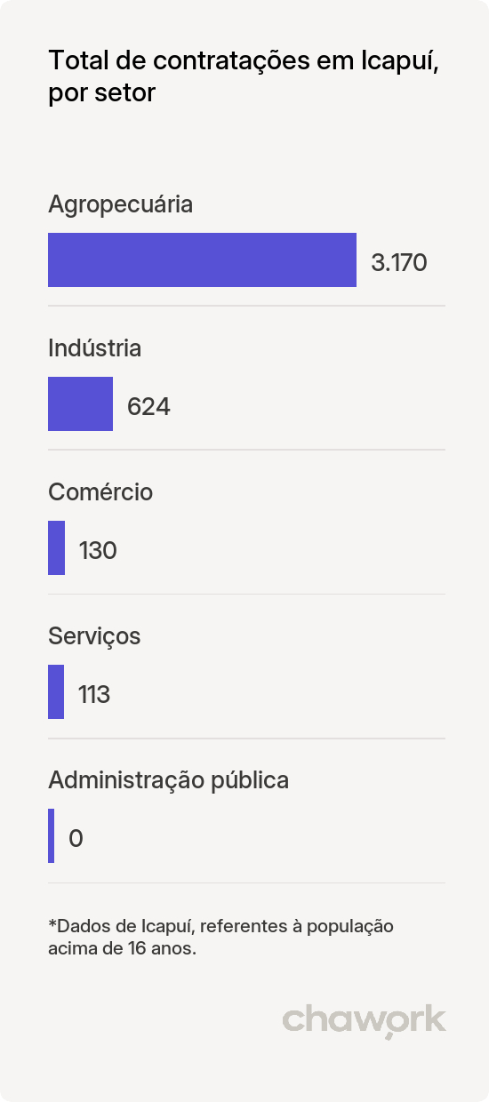 Total de contratações por setor em Icapuí, CE