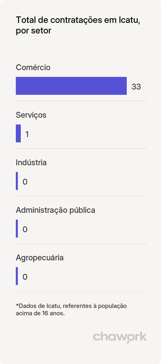 Total de contratações por setor em Icatu, MA