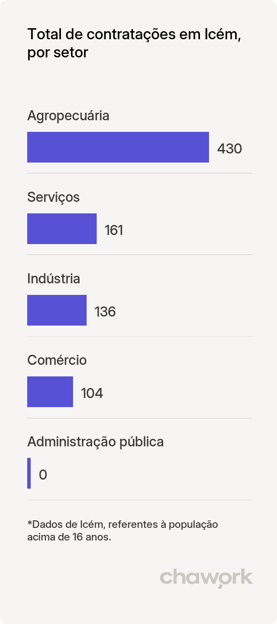 Total de contratações por setor em Icém, SP