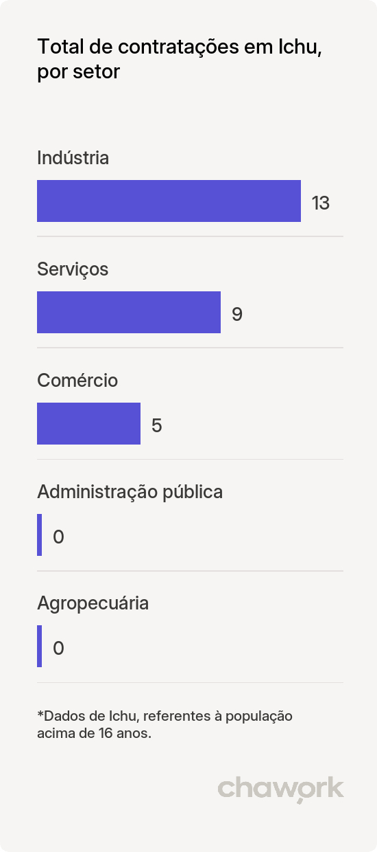 Total de contratações por setor em Ichu, BA
