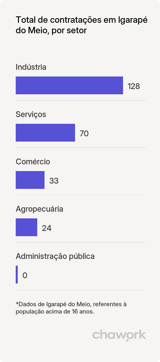 Total de contratações por setor em Igarapé do Meio, MA