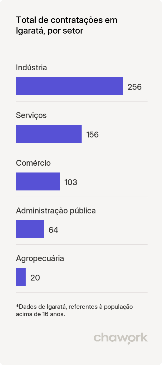 Total de contratações por setor em Igaratá, SP