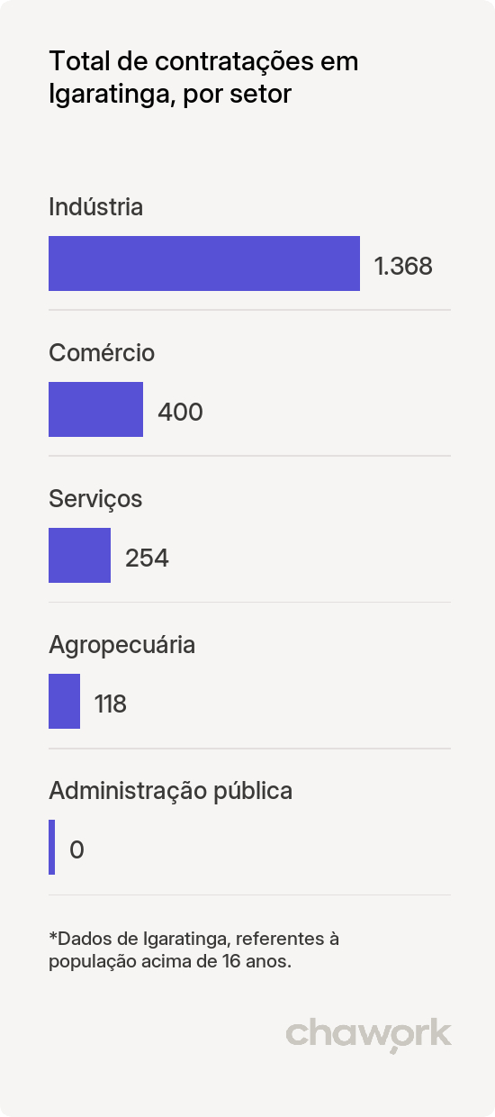 Total de contratações por setor em Igaratinga, MG
