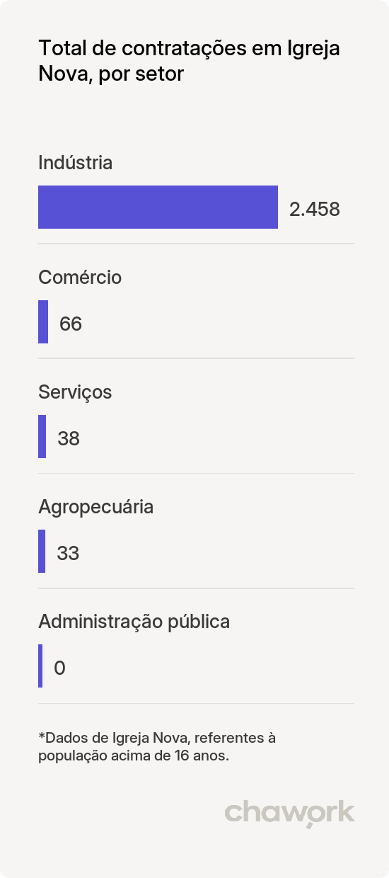 Total de contratações por setor em Igreja Nova, AL