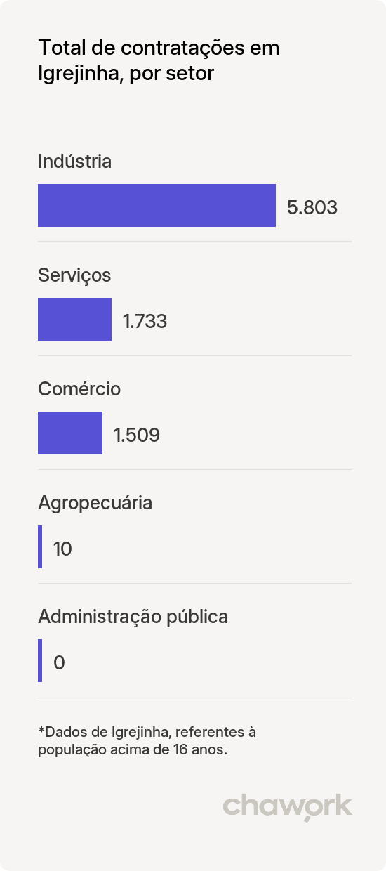 Total de contratações por setor em Igrejinha, RS