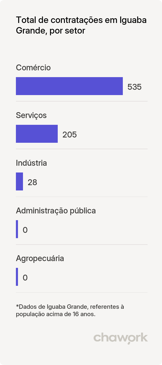 Total de contratações por setor em Iguaba Grande, RJ