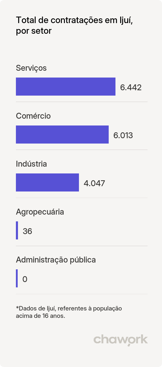 Total de contratações por setor em Ijuí, RS