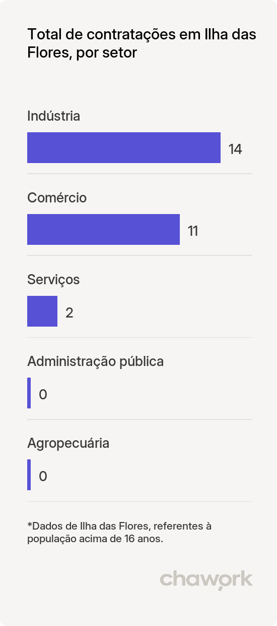 Total de contratações por setor em Ilha das Flores, SE