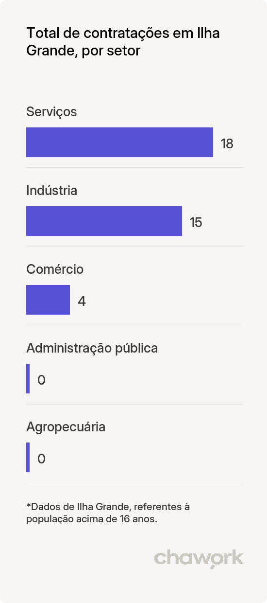 Total de contratações por setor em Ilha Grande, PI