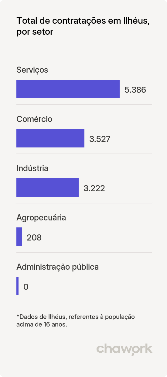 Total de contratações por setor em Ilhéus, BA