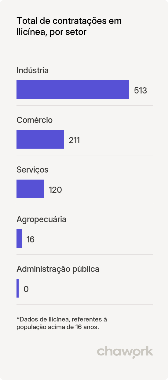 Total de contratações por setor em Ilicínea, MG