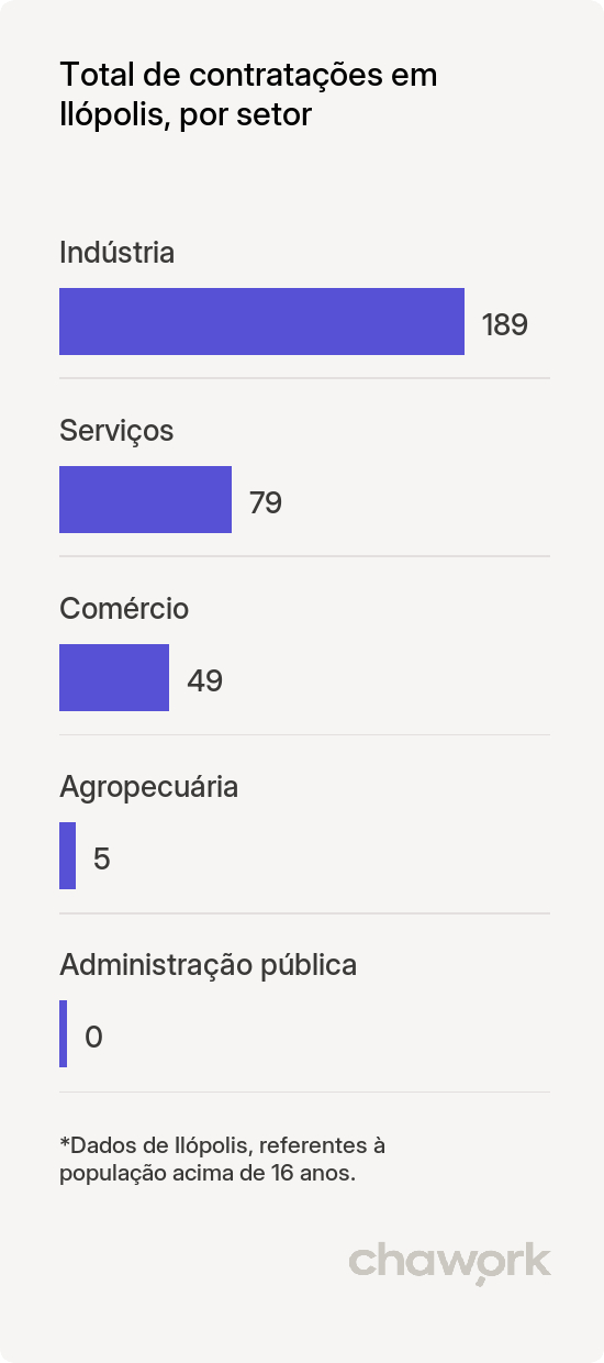 Total de contratações por setor em Ilópolis, RS