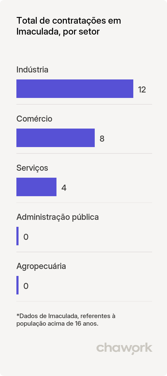 Total de contratações por setor em Imaculada, PB