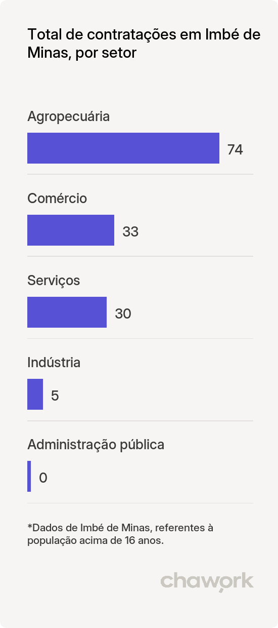 Total de contratações por setor em Imbé de Minas, MG