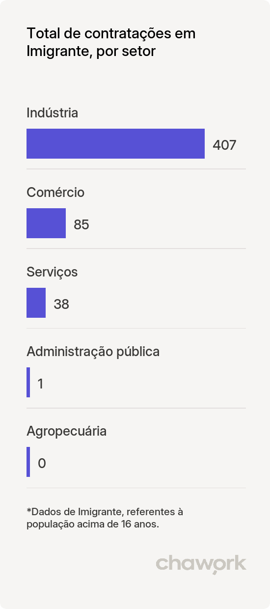 Total de contratações por setor em Imigrante, RS