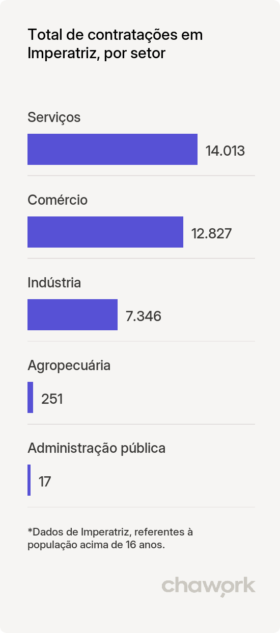 Total de contratações por setor em Imperatriz, MA