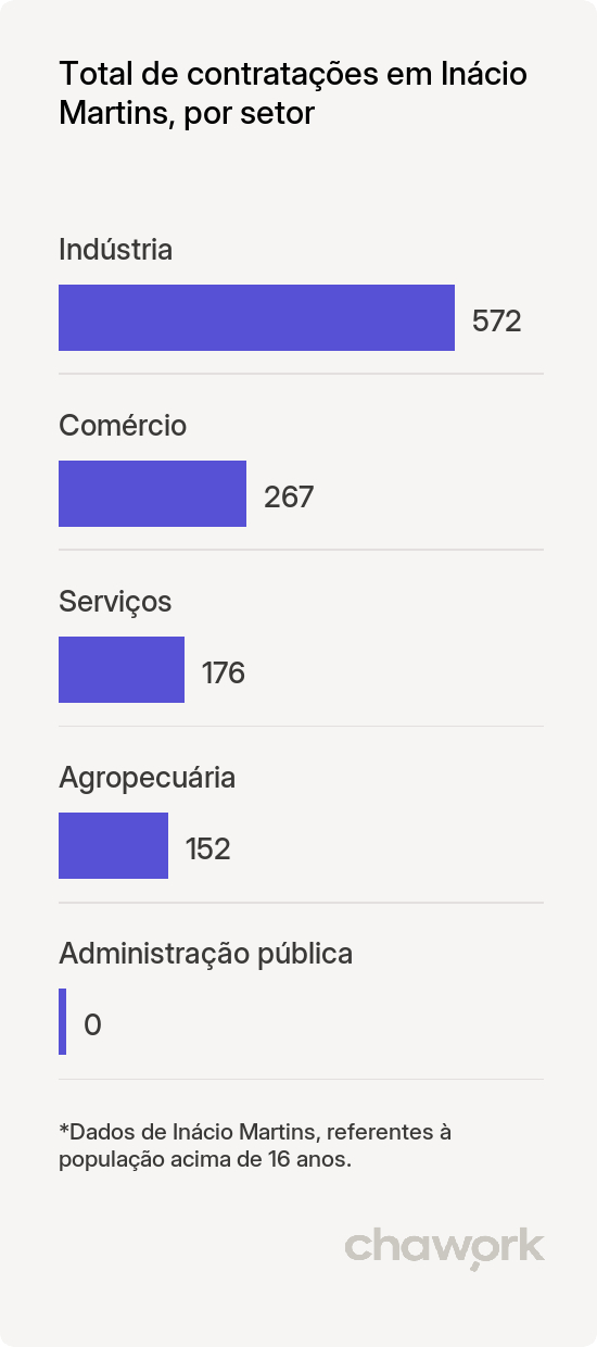 Total de contratações por setor em Inácio Martins, PR