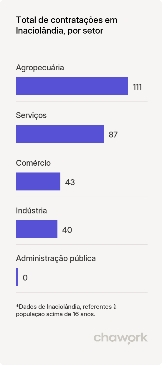 Total de contratações por setor em Inaciolândia, GO