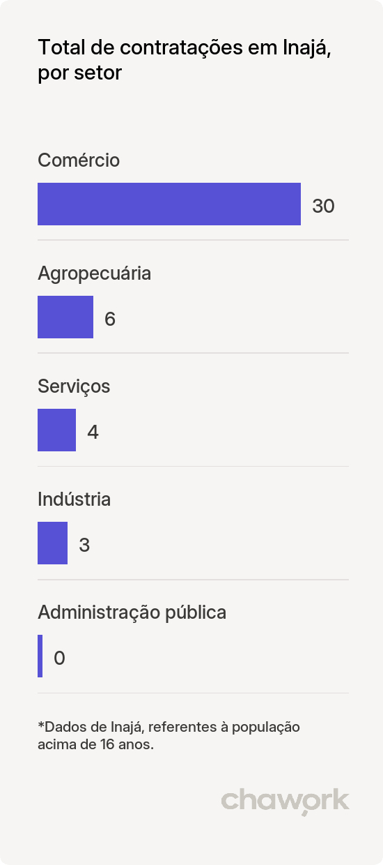Total de contratações por setor em Inajá, PR