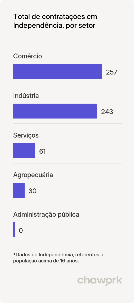 Total de contratações por setor em Independência, RS