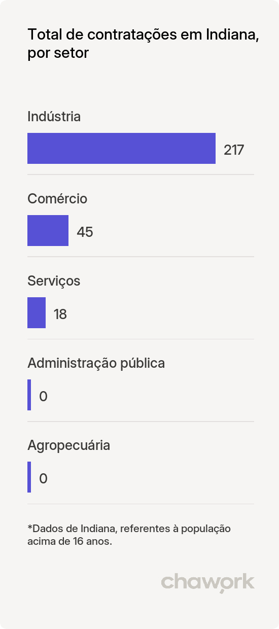 Total de contratações por setor em Indiana, SP
