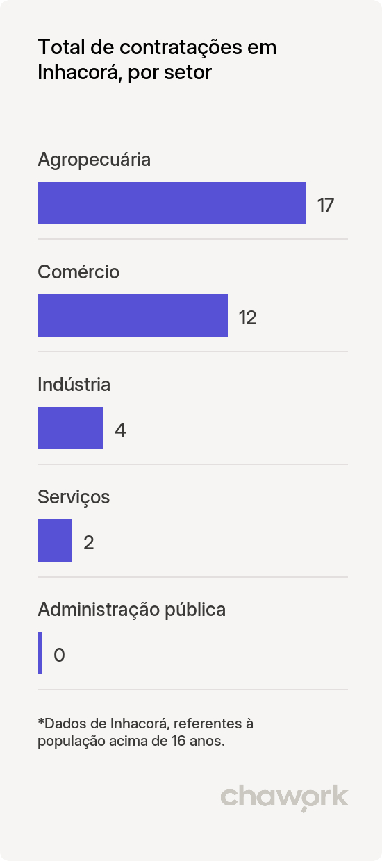 Total de contratações por setor em Inhacorá, RS